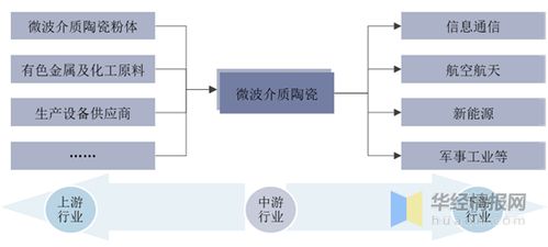 2019年微波介質陶瓷行業市場現狀 通信技術發展推動產品需求